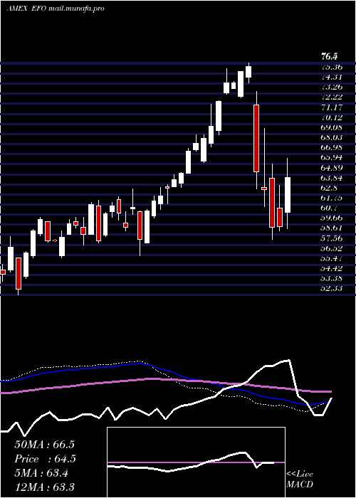  weekly chart UltraMsci