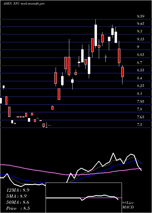 Daily chart UltrashortMsci