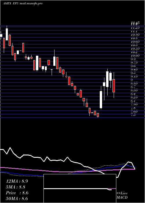  weekly chart UltrashortMsci