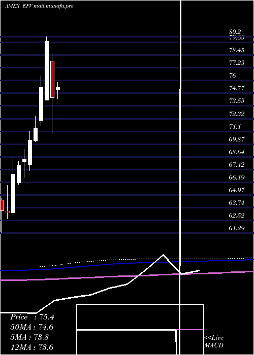  monthly chart EafeValue