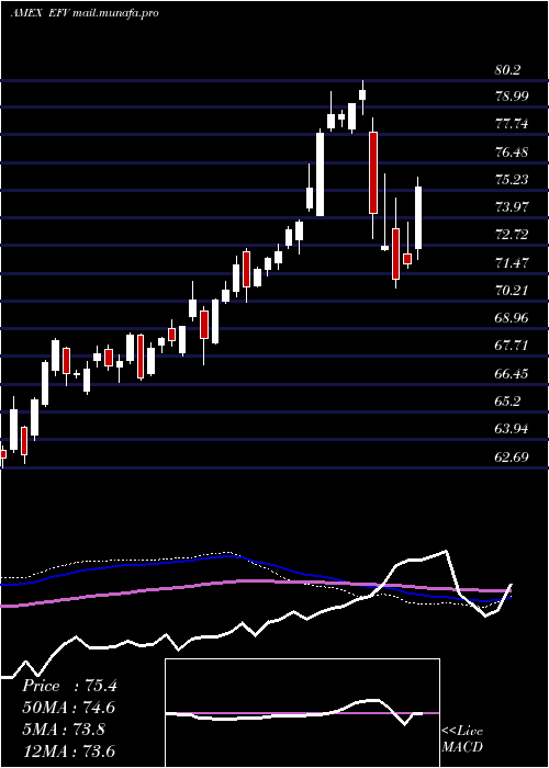  weekly chart EafeValue