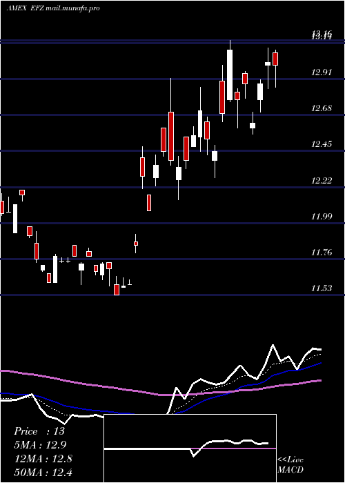 Daily chart ShortEafe