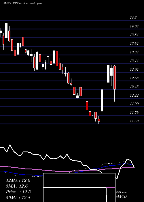  weekly chart ShortEafe