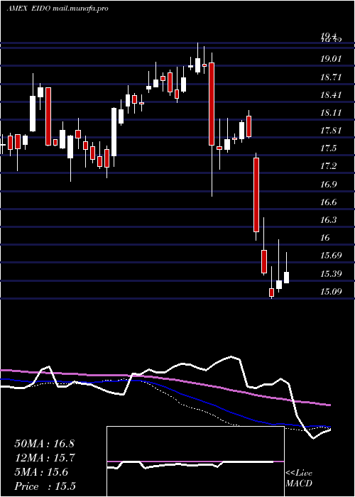  weekly chart IndonesiaInvstble