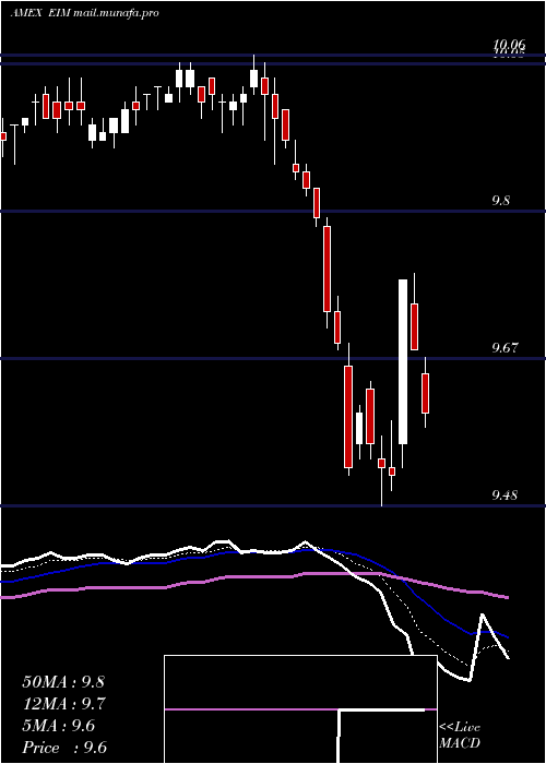  Daily chart EatonVance