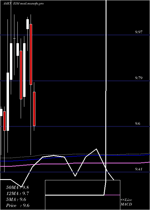  monthly chart EatonVance