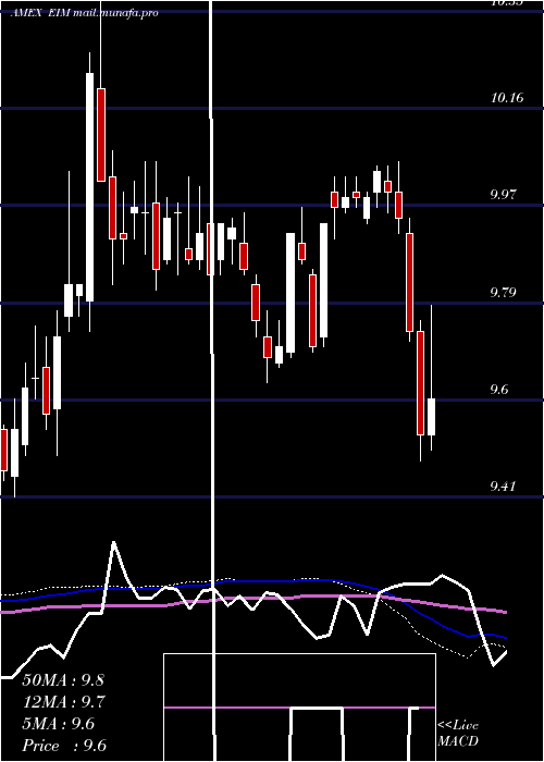  weekly chart EatonVance