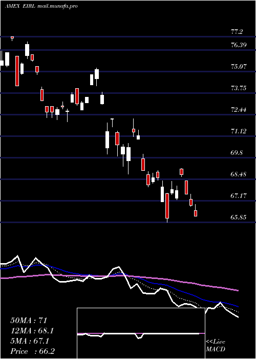  Daily chart IrelandCppd