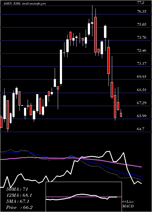  weekly chart IrelandCppd