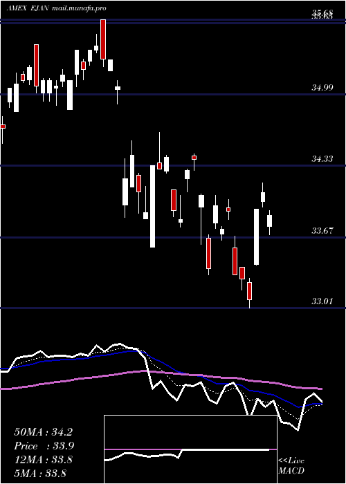  Daily chart InnovatorMsci
