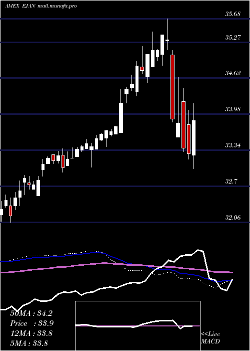  weekly chart InnovatorMsci