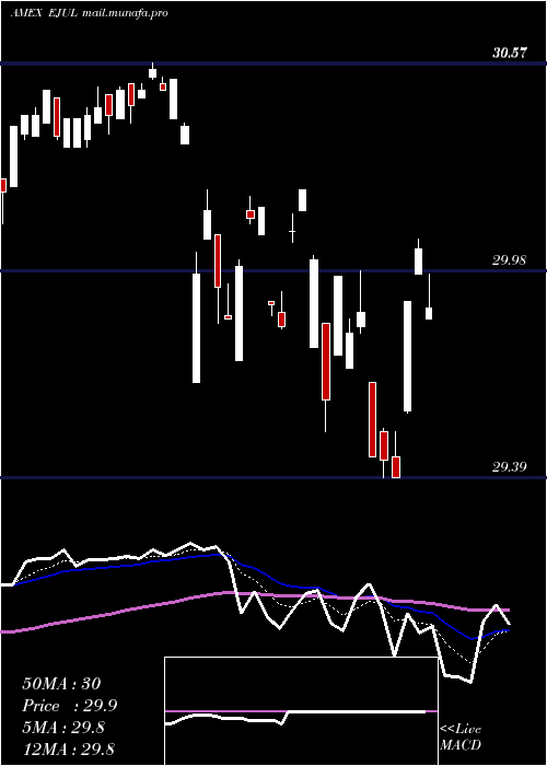 Daily chart InnovatorMsci