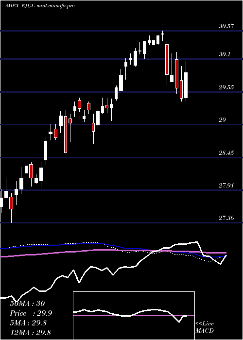  weekly chart InnovatorMsci