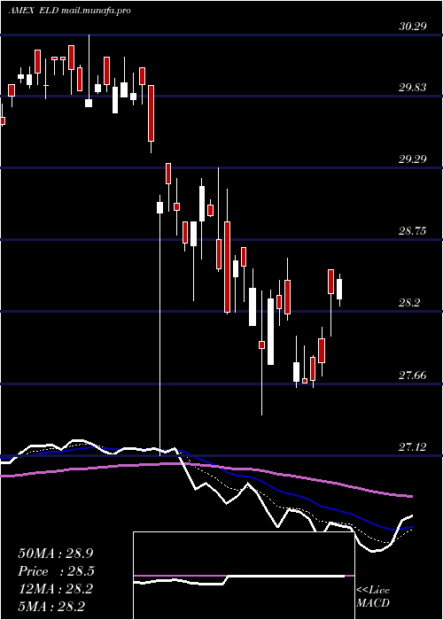  Daily chart EmrgMkts