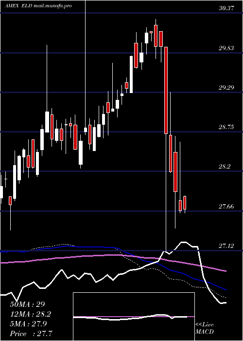  weekly chart EmrgMkts