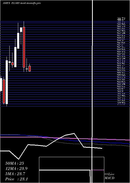  monthly chart ElectromedInc