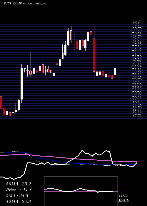  weekly chart ElectromedInc