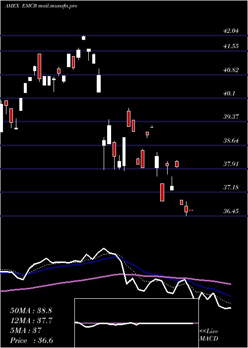  Daily chart EgsharesEmerging