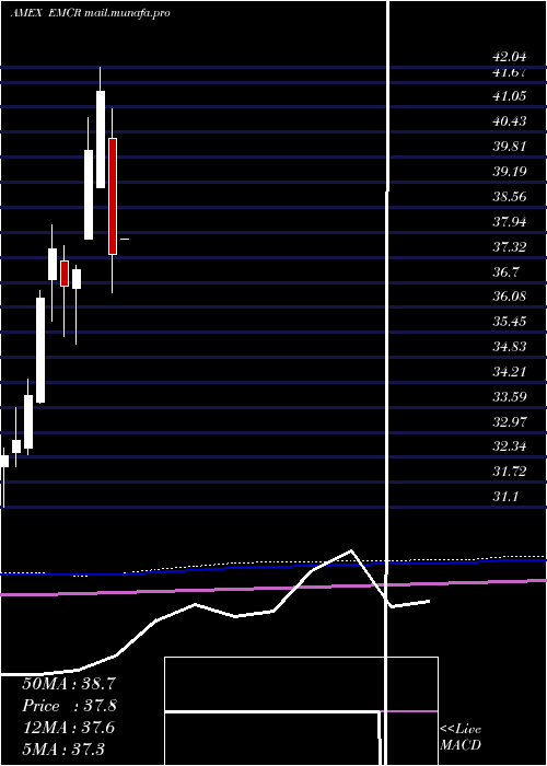  monthly chart EgsharesEmerging