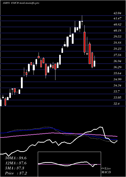  weekly chart EgsharesEmerging
