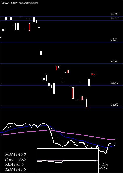  Daily chart ProsharesMsci