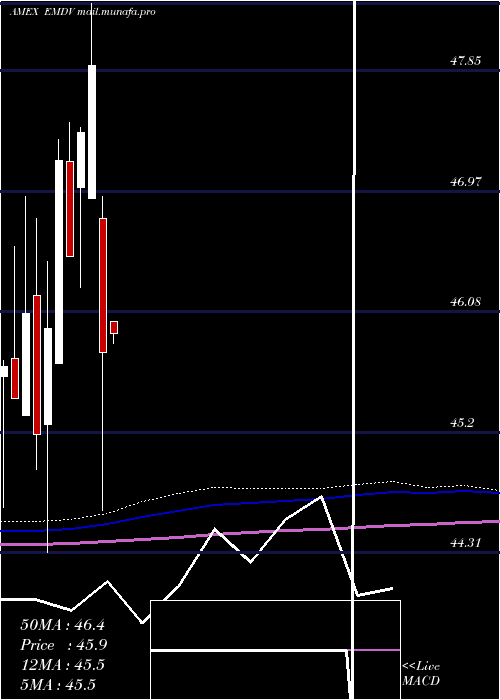  monthly chart ProsharesMsci