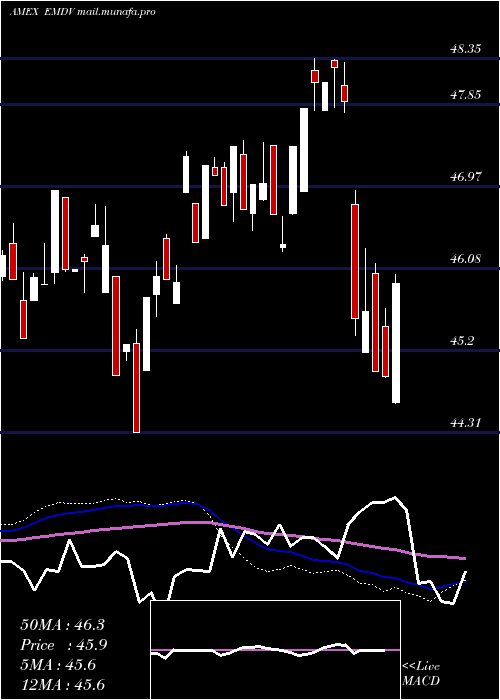  weekly chart ProsharesMsci