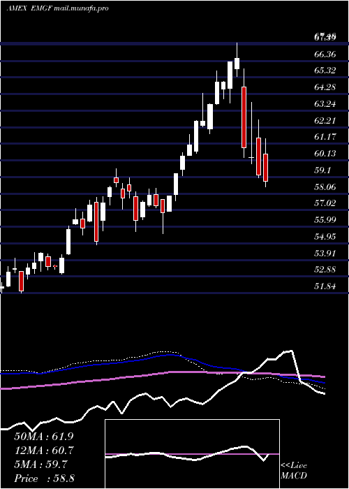  weekly chart FactorselectMsci
