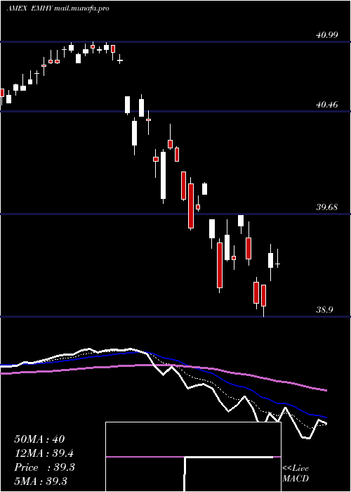  Daily chart EmrgMkts