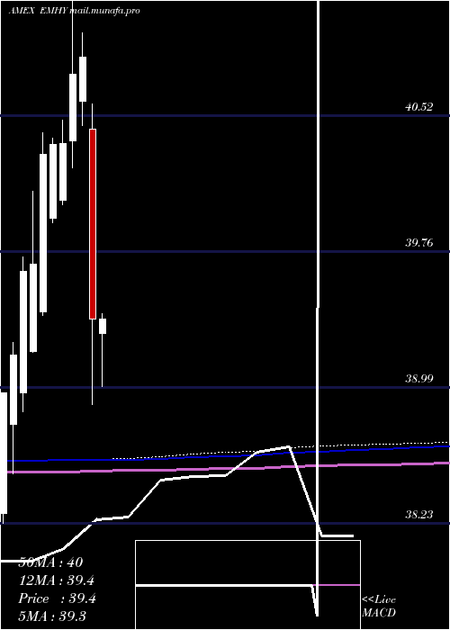  monthly chart EmrgMkts