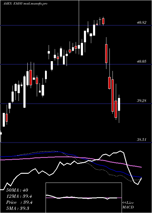  weekly chart EmrgMkts
