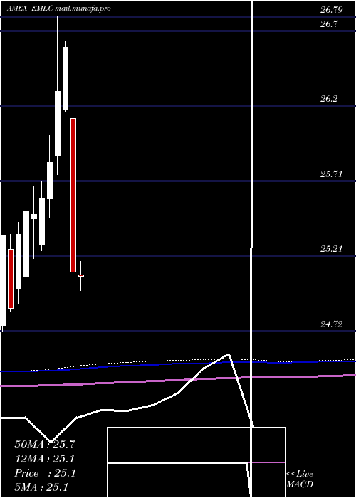 monthly chart EmrgMkts