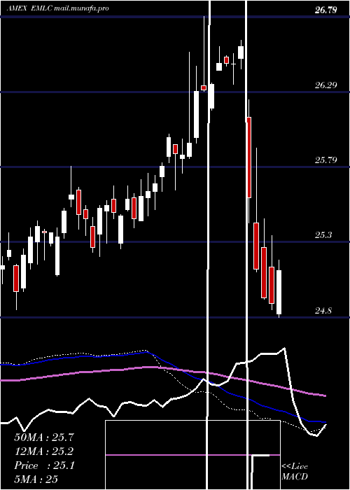  weekly chart EmrgMkts
