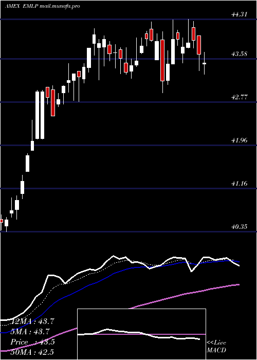  Daily chart FirstTrust