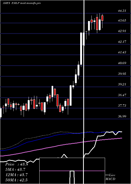 weekly chart FirstTrust
