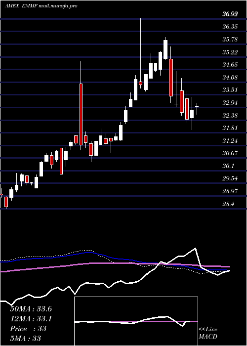  weekly chart WisdomtreeEm