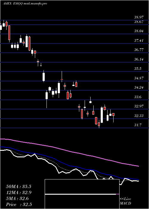  Daily chart EmergingMarkets