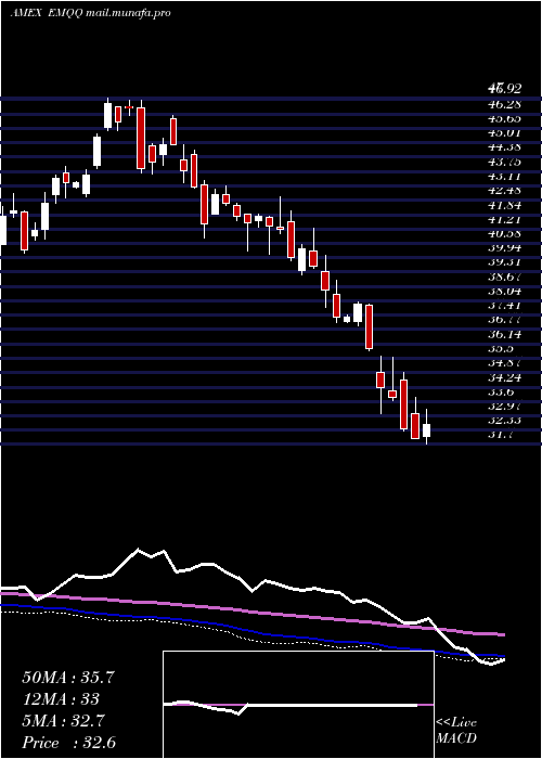  weekly chart EmergingMarkets