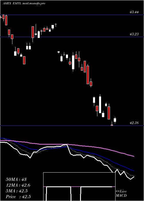  Daily chart SpdrDoubleline