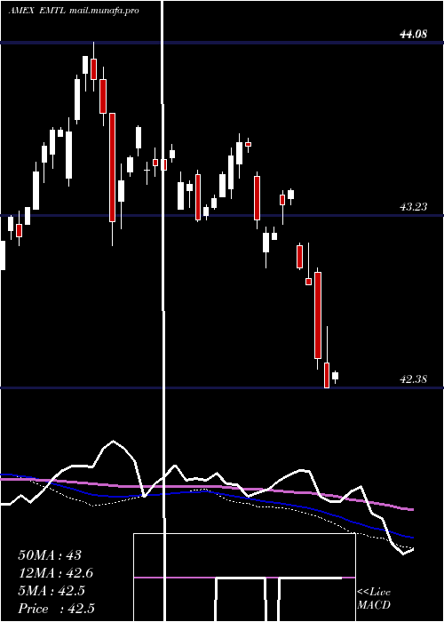  weekly chart SpdrDoubleline