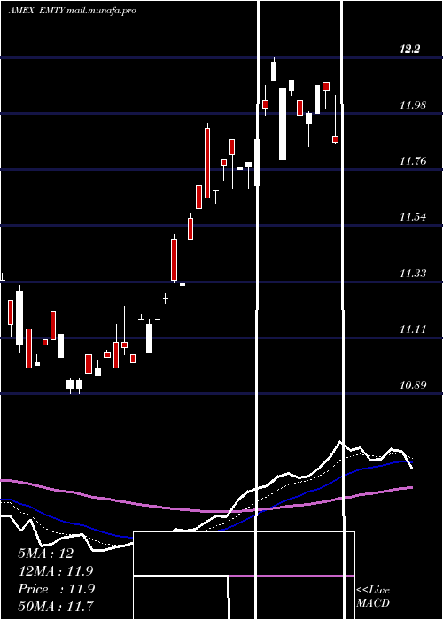  Daily chart ProsharesDecline