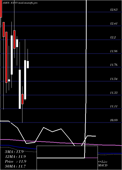  monthly chart ProsharesDecline