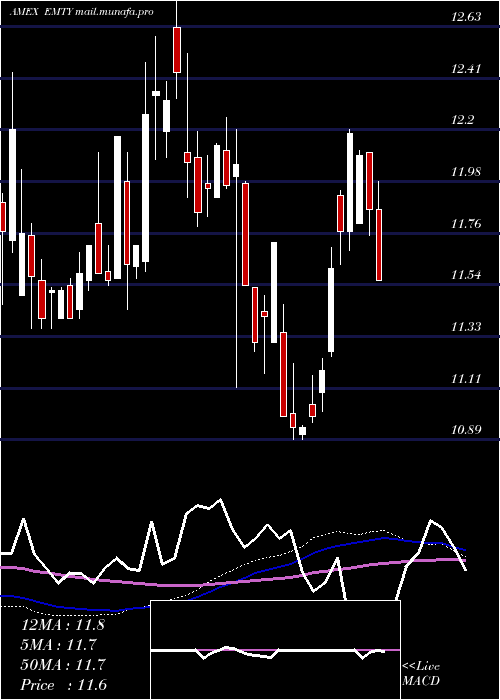 weekly chart ProsharesDecline