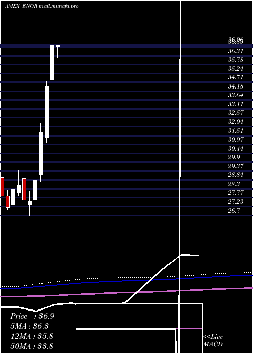  monthly chart NorwayCapped