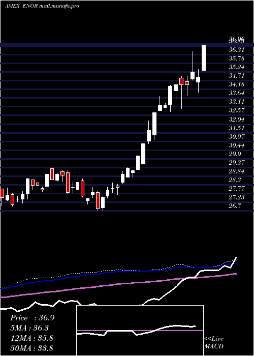  weekly chart NorwayCapped
