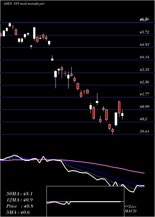  Daily chart IndiaEarnings