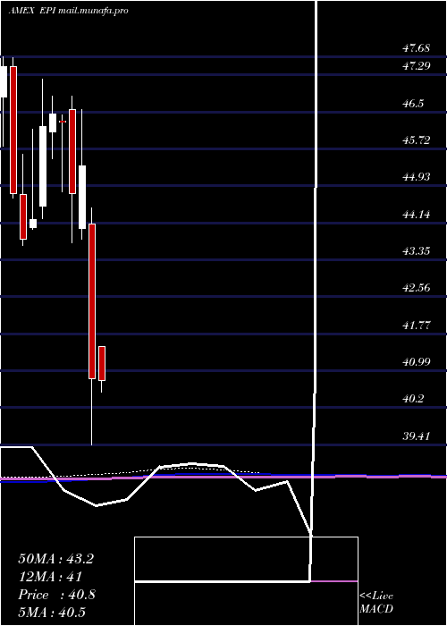  monthly chart IndiaEarnings