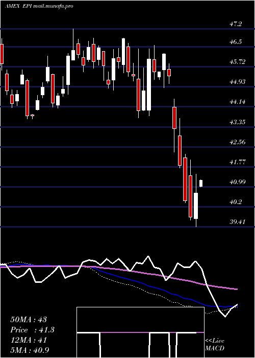 weekly chart IndiaEarnings