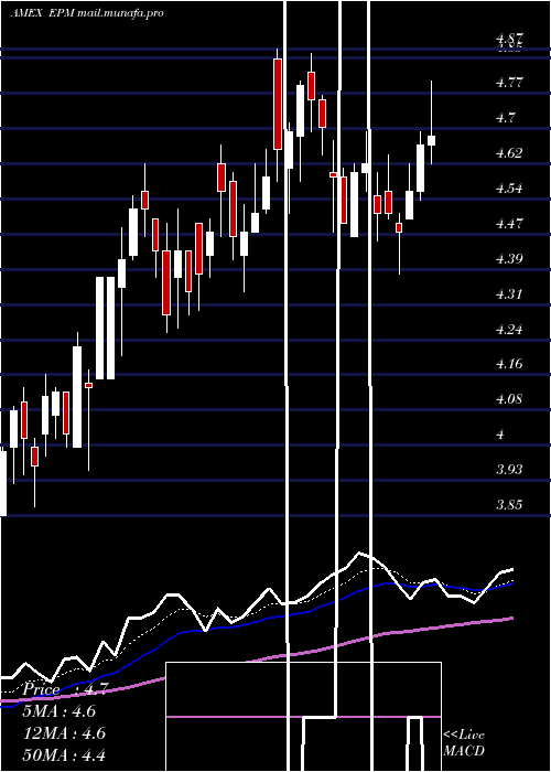  Daily chart EvolutionPetroleum