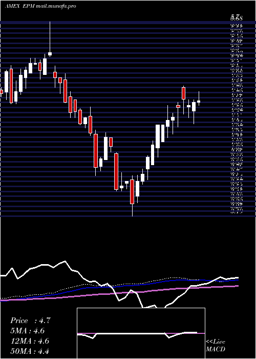  weekly chart EvolutionPetroleum